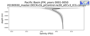 Pacific Basin Salinity vs depth