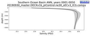 Southern Ocean Basin Salinity vs depth