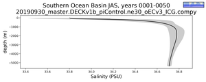 Southern Ocean Basin Salinity vs depth