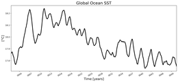 Running Mean of global Sea Surface Temperature