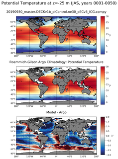 JAS Model potential temperature compared with Argo observations
