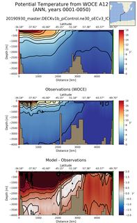 ANN Potential Temperature from WOCE A12 ANN