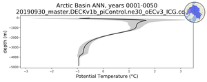 Arctic Basin Potential Temperature vs depth