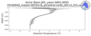 Arctic Basin Potential Temperature vs depth