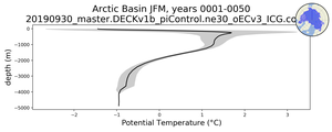 Arctic Basin Potential Temperature vs depth