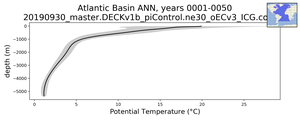 Atlantic Basin Potential Temperature vs depth