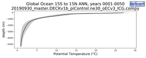 Global Ocean 15S to 15N Potential Temperature vs depth