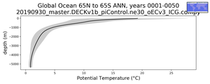 Global Ocean 65N to 65S Potential Temperature vs depth