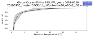 Global Ocean 65N to 65S Potential Temperature vs depth