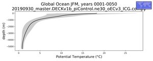 Global Ocean Potential Temperature vs depth