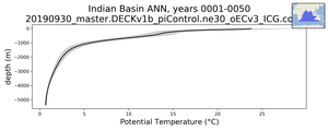 Indian Basin Potential Temperature vs depth