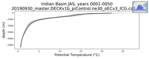 Indian Basin Potential Temperature vs depth