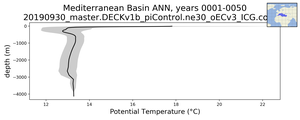 Mediterranean Basin Potential Temperature vs depth