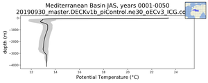 Mediterranean Basin Potential Temperature vs depth