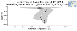 Mediterranean Basin Potential Temperature vs depth