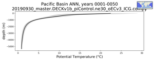 Pacific Basin Potential Temperature vs depth