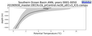 Southern Ocean Basin Potential Temperature vs depth