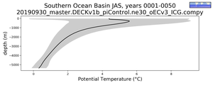 Southern Ocean Basin Potential Temperature vs depth