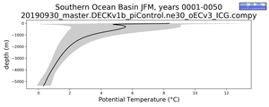 Southern Ocean Basin Potential Temperature vs depth