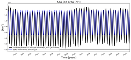 Running mean of NH Sea-ice area