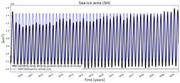 Running mean of SH Sea-ice area