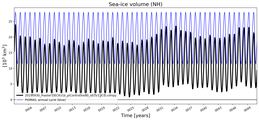 Running mean of NH Sea-ice volume