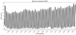 Running mean of SH Sea-ice volume